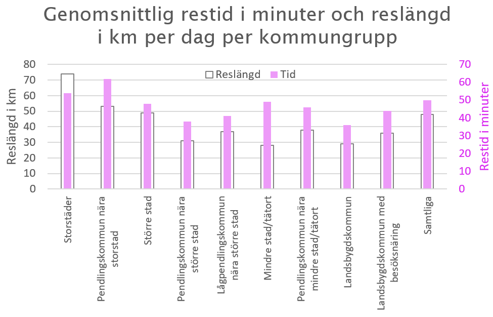 Diagram som visar dagliga resors resl&auml;ngd och restid