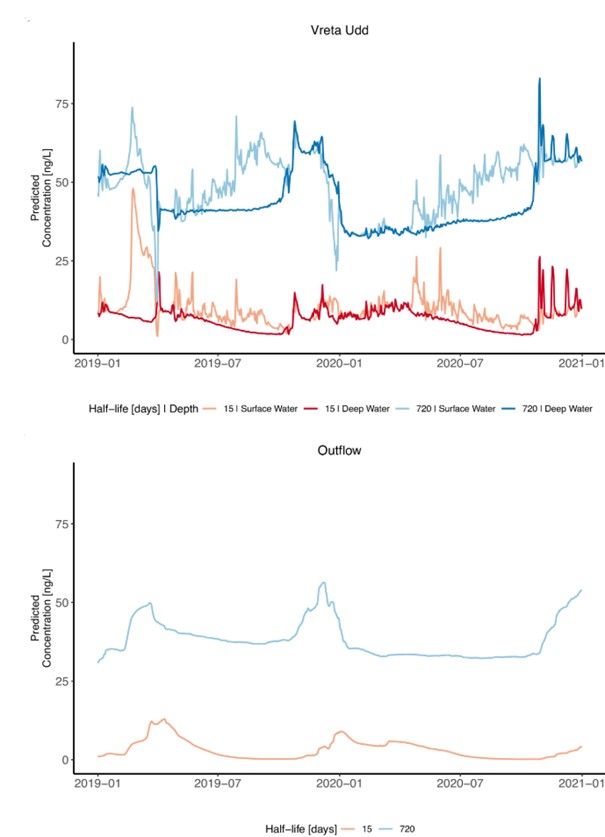 Ber&auml;knade koncentrationer i ytvatten och i djupare vattenmassor. Stora variationer kunde ses &ouml;ver &aring;ren, inte minst vid h&ouml;st- och v&aring;rcirkulationerna.