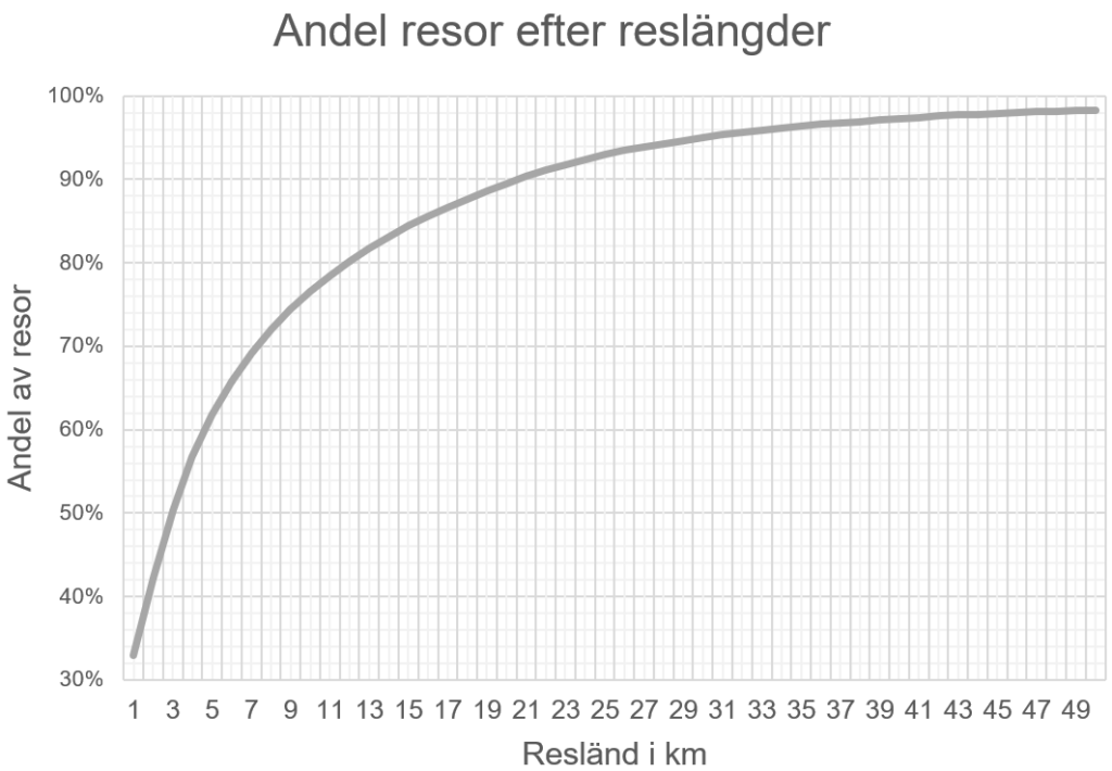 Andelen resor per resl&auml;ngd. Diagrammet &auml;r ackumulerat, vilket inneb&auml;r att om du f&ouml;ljer den horisontella linjen fr&aring;n 5 km finner du att den m&ouml;ter diagramlinjen p&aring; 62 procent. Det betyder att 62 procent av alla resor &auml;r 5 km eller kortare.
