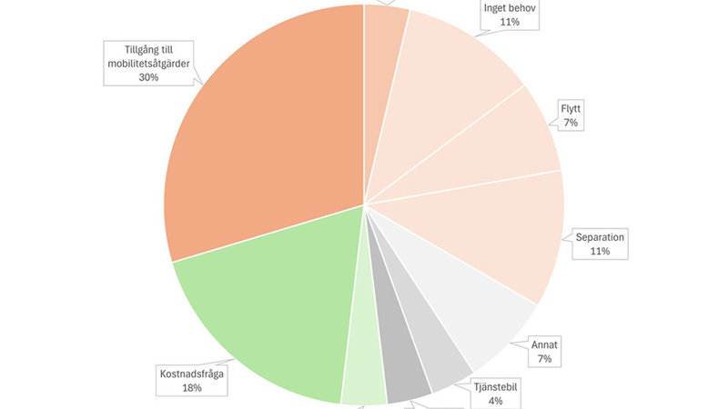 Diagram från Tyréns studie om mobilitet i bostadsområden