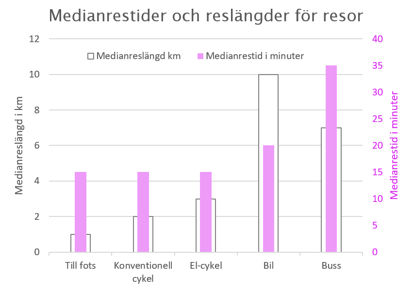 Ett diagram som visar restider per resaoch resl&auml;ngd per resa